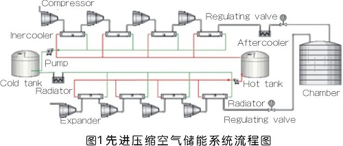 科技前沿 | 國內壓縮空氣儲能系統(tǒng)研究新進展