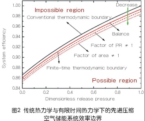 科技前沿 | 國內壓縮空氣儲能系統(tǒng)研究新進展