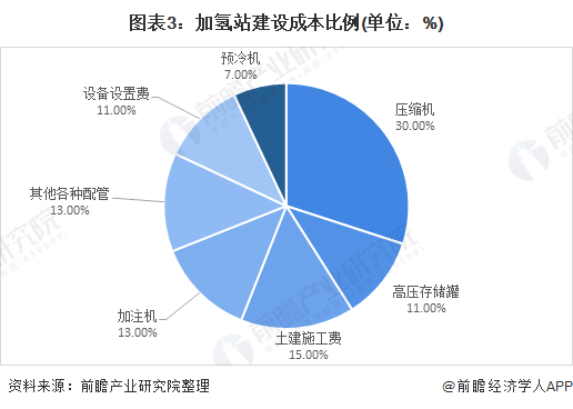 2021年中國壓縮機(jī)行業(yè)市場需求現(xiàn)狀及發(fā)展趨勢分析加氫站助推行業(yè)增長