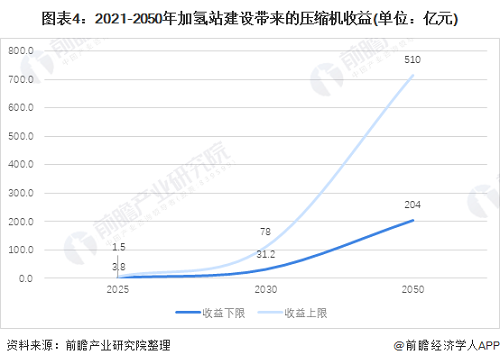 2021年中國壓縮機(jī)行業(yè)市場需求現(xiàn)狀及發(fā)展趨勢分析加氫站助推行業(yè)增長