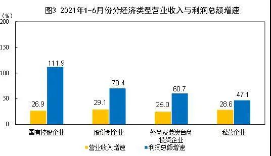 2021年1—6月份全國規(guī)模以上工業(yè)企業(yè)利潤同比增長66.9% 兩年平均增長20.6%