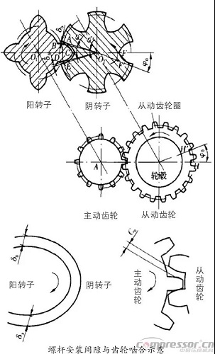 圖文并茂 | 螺桿壓縮機(jī)轉(zhuǎn)子間隙調(diào)整方法與步驟