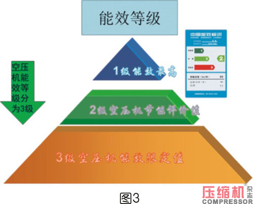 噴油螺桿空壓機(jī)能效限定值分析