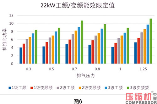 噴油螺桿空壓機(jī)能效限定值分析