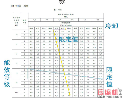 噴油螺桿空壓機(jī)能效限定值分析