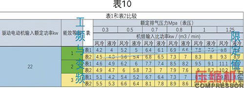 噴油螺桿空壓機(jī)能效限定值分析