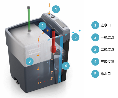 阿特拉斯·科普柯新一代OSC油水分離器發(fā)布，助力“綠水青山” 壓縮機(jī)網(wǎng)