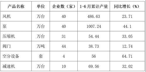 通用機械行業(yè)經(jīng)濟運行情況(2021年上半年）