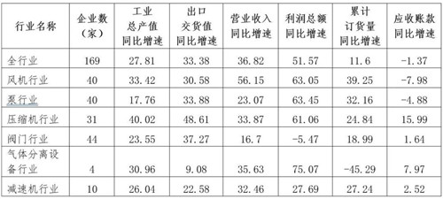 通用機械行業(yè)經(jīng)濟運行情況(2021年上半年）