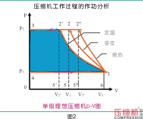 絕熱效率對噴油螺桿空壓機(jī)節(jié)能影響