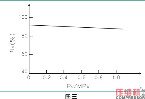 絕熱效率對噴油螺桿空壓機(jī)節(jié)能影響