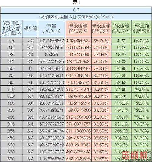 絕熱效率對噴油螺桿空壓機(jī)節(jié)能影響