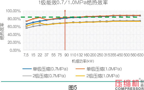 絕熱效率對噴油螺桿空壓機(jī)節(jié)能影響