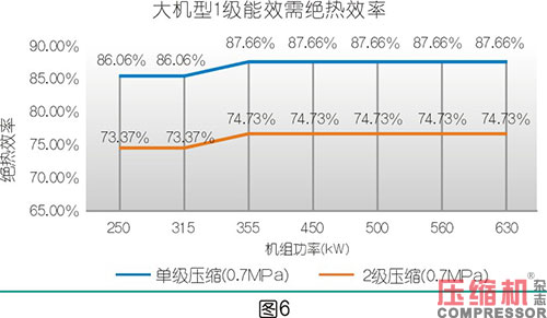 絕熱效率對噴油螺桿空壓機(jī)節(jié)能影響