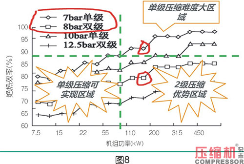 絕熱效率對噴油螺桿空壓機(jī)節(jié)能影響