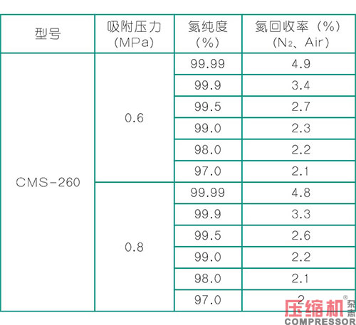 空氣制氮類型及壓縮機(jī)選型與配置