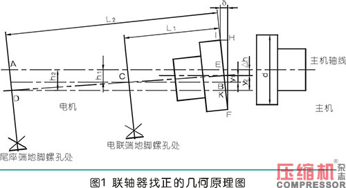 聯(lián)軸器找正測量計(jì)算方法與實(shí)操分析