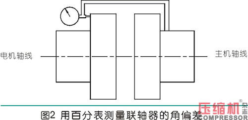 聯(lián)軸器找正測量計(jì)算方法與實(shí)操分析