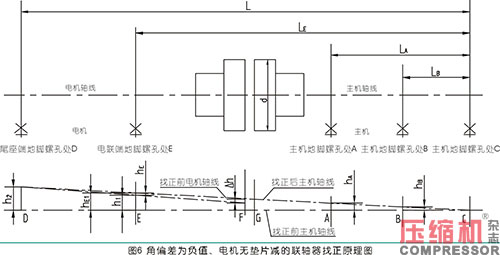 聯(lián)軸器找正測量計(jì)算方法與實(shí)操分析