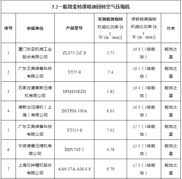 2021年“能效之星”公示！41款空壓機、26款鼓風機產(chǎn)品入選