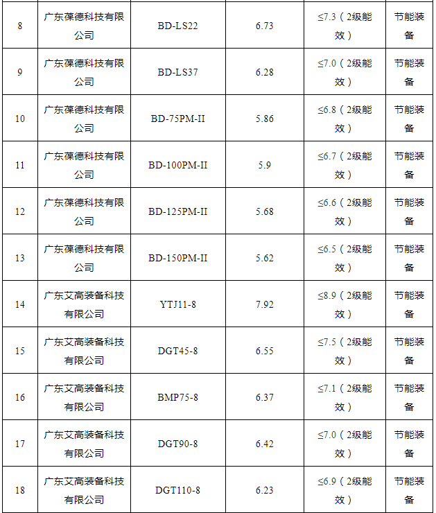 2021年“能效之星”公示！41款空壓機、26款鼓風機產(chǎn)品入選