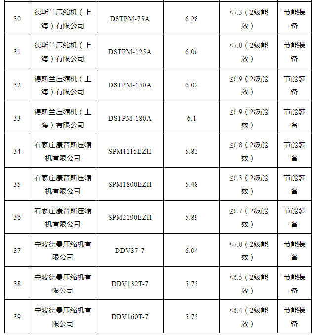 2021年“能效之星”公示！41款空壓機、26款鼓風機產(chǎn)品入選