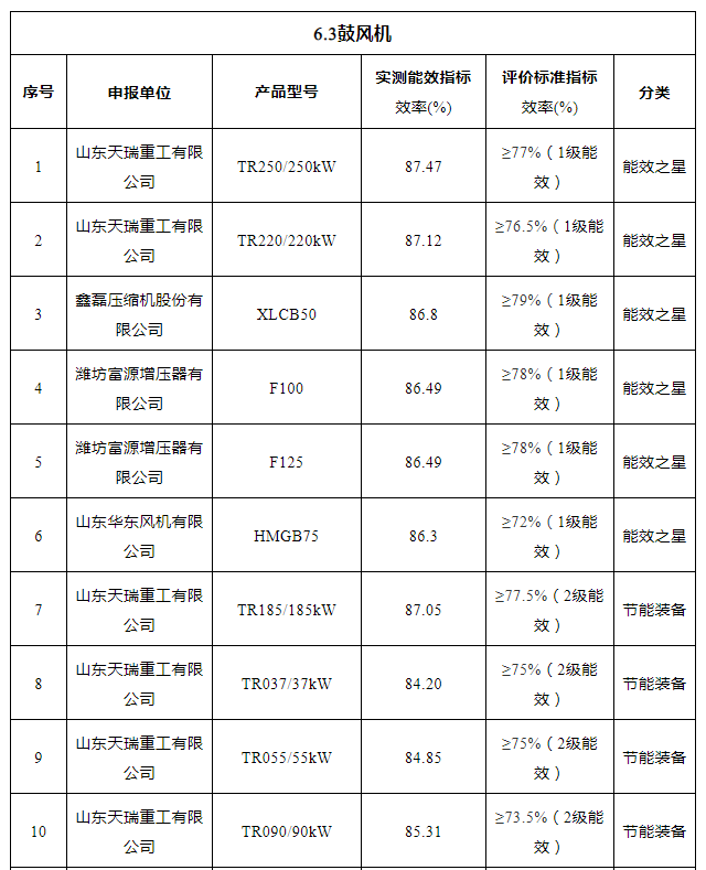 2021年“能效之星”公示！41款空壓機、26款鼓風機產(chǎn)品入選