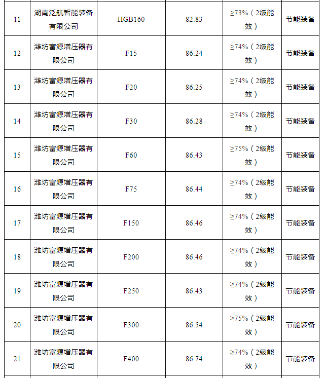 2021年“能效之星”公示！41款空壓機、26款鼓風機產(chǎn)品入選