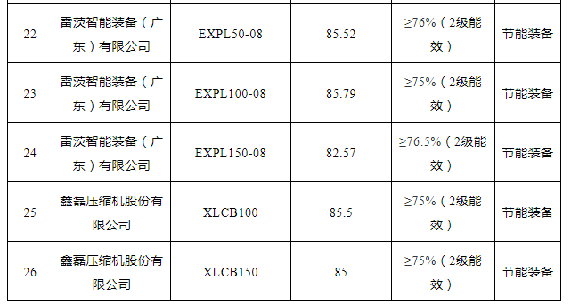 2021年“能效之星”公示！41款空壓機、26款鼓風機產(chǎn)品入選