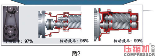 軸功率對噴油螺桿空壓機節(jié)能影響