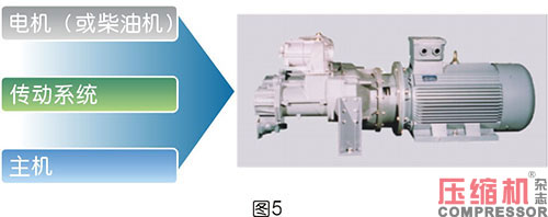 軸功率對噴油螺桿空壓機節(jié)能影響