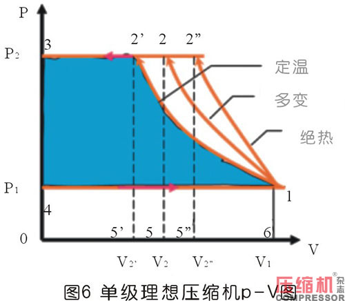 軸功率對噴油螺桿空壓機節(jié)能影響