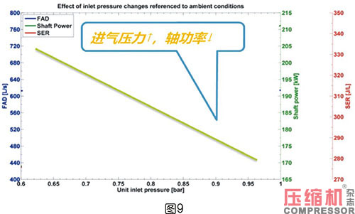 軸功率對噴油螺桿空壓機節(jié)能影響