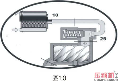 軸功率對噴油螺桿空壓機節(jié)能影響