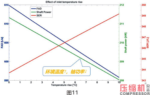 軸功率對噴油螺桿空壓機節(jié)能影響