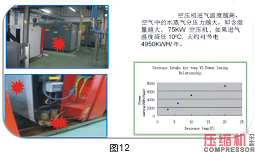 軸功率對噴油螺桿空壓機節(jié)能影響