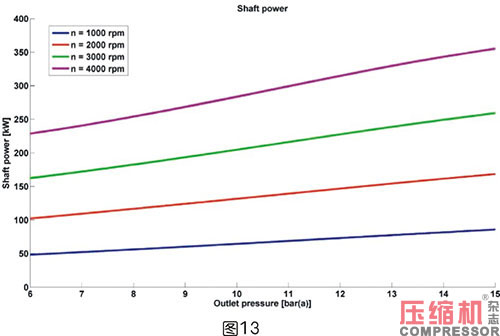 軸功率對噴油螺桿空壓機節(jié)能影響