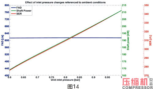 軸功率對噴油螺桿空壓機節(jié)能影響
