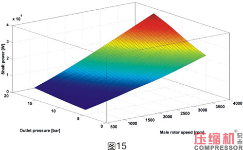 軸功率對噴油螺桿空壓機節(jié)能影響