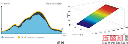 軸功率對噴油螺桿空壓機節(jié)能影響