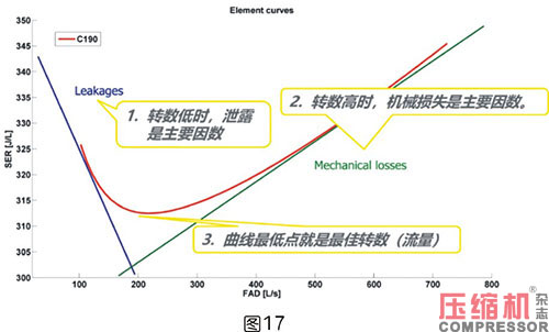 軸功率對噴油螺桿空壓機節(jié)能影響