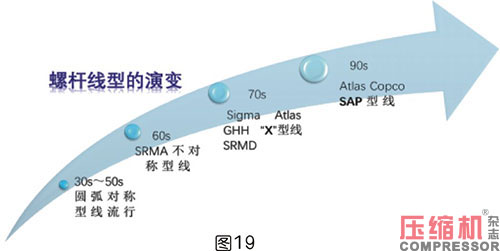 軸功率對噴油螺桿空壓機節(jié)能影響