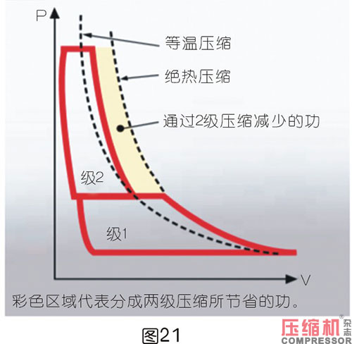 軸功率對噴油螺桿空壓機節(jié)能影響