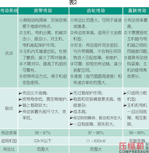 軸功率對噴油螺桿空壓機節(jié)能影響