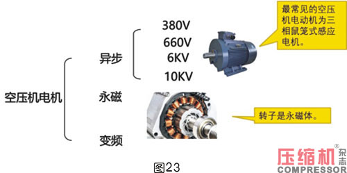 軸功率對噴油螺桿空壓機節(jié)能影響