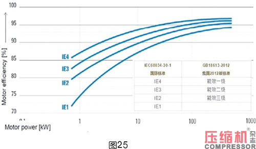 軸功率對噴油螺桿空壓機節(jié)能影響