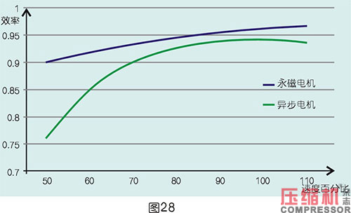 軸功率對噴油螺桿空壓機節(jié)能影響