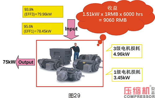 軸功率對噴油螺桿空壓機節(jié)能影響