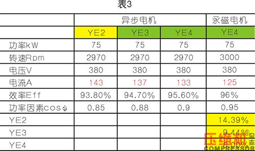 軸功率對噴油螺桿空壓機節(jié)能影響