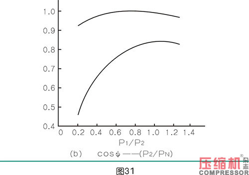 軸功率對噴油螺桿空壓機節(jié)能影響